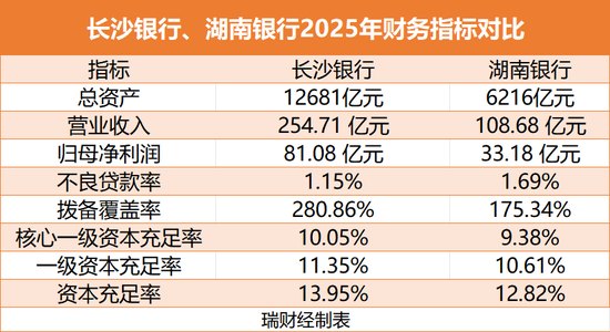 湖南银行,跑不过长沙银行