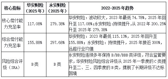 同期声 | 华安&永安30年:一个靠承保赚钱,一个靠投资续命;一个盈利稳不住资本,一个盈利离不开股市(2)
