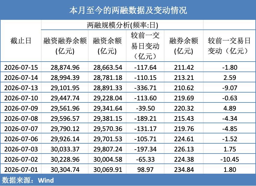 融资余额十连降,杠杆资金半月减1400亿,哪些板块在逆势吸筹